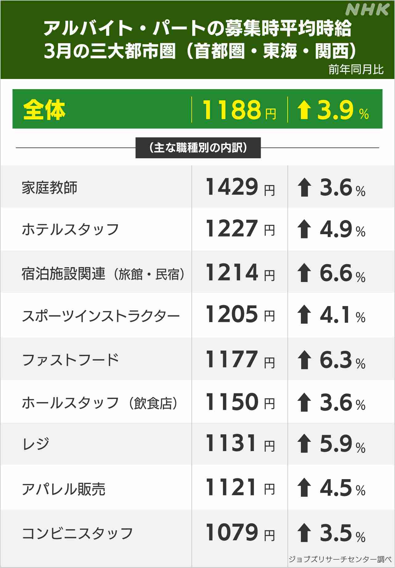 バイト時給が正社員超え? 「アルバイトの時給が正社員より高く」“逆転現象”のステーキ店やビアレストラン、ホール時給1600円以上に