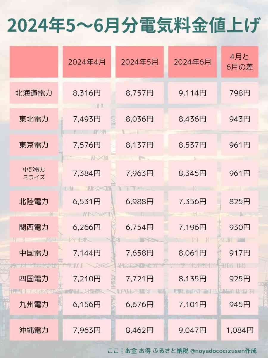 「年を越せる気がしない」食品値上げ31％で庶民から悲鳴…自民党「さらなる賃上げ」公約に「物価以上の所得増ですね」皮肉の声も