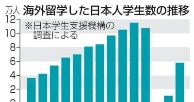 海外留学した日本人学生、5倍に　22年度、コロナ禍から回復 ｜ 共同通信