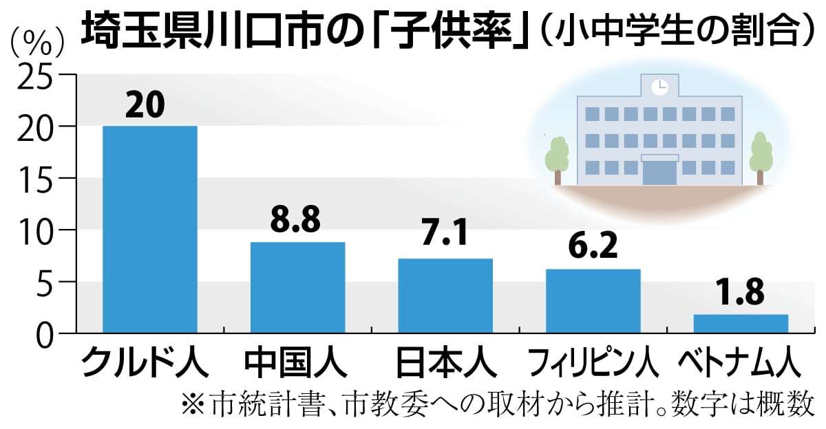 ＜独自＞川口クルド人「子供率」２０％で突出　家族帯同で難民申請、出産で事実上の移民化　「移民」と日本人（産経新聞） - Yahoo!ニュース