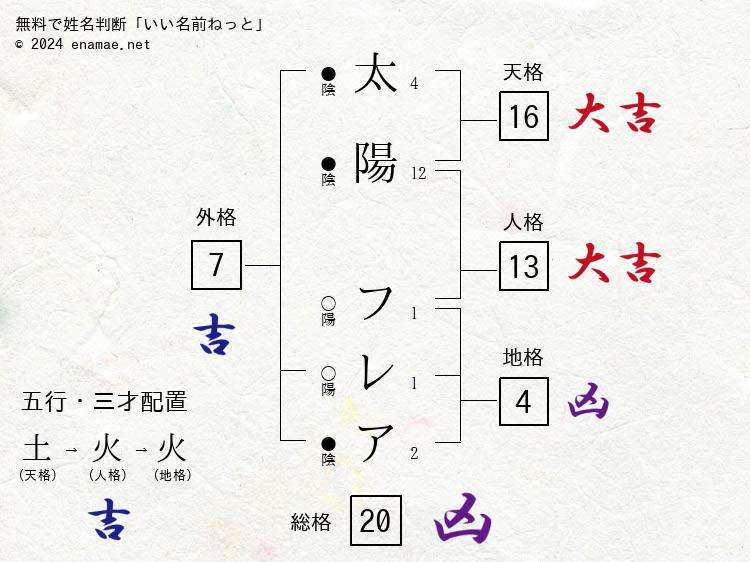 太陽フレア（男性）の姓名判断 診断結果｜名前の字画数で運勢を占う！無料姓名判断サイト「いい名前ねっと」