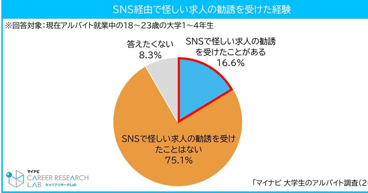 大学生の2割弱「SNSで怪しい求人勧誘受けた」　バイト選びに親が関与する割合も増加 - イザ！