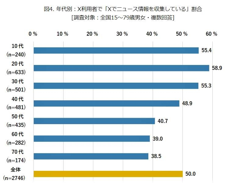 「SNS」が若者のニュース情報を得るメディア1位に Xから情報取得の中高年も増加...フェイク氾濫、大丈夫か? 専門家に聞いた