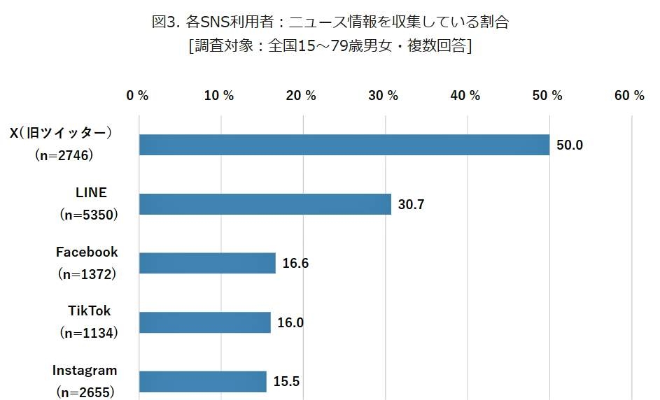 「SNS」が若者のニュース情報を得るメディア1位に Xから情報取得の中高年も増加...フェイク氾濫、大丈夫か? 専門家に聞いた