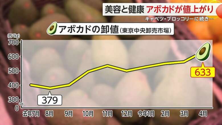 “家計のピンチ”ついに「アボカド」も値上がり…歯止めがかからない野菜や果物の高騰　原因は異常気象？