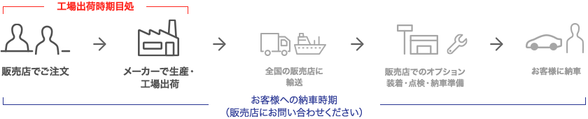 トヨタ 工場出荷目処一覧 | トヨタ自動車WEBサイト