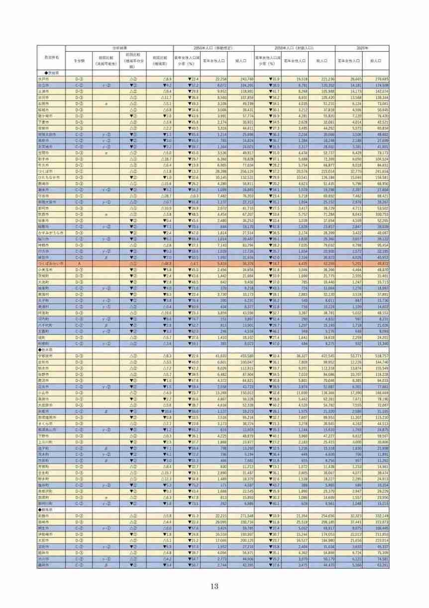 【首都圏の一覧表あり】あなたの街は消滅可能性自治体？　首都圏では91、3割弱　人口戦略会議：東京新聞 TOKYO Web