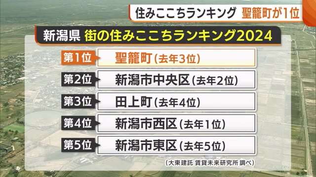 “街の住みここちランキング”トップ5を発表！新潟市中央区・西区を抑え…新潟県１位は聖籠町（新潟ニュースNST） - Yahoo!ニュース