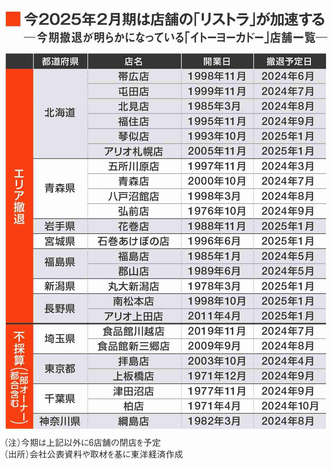行ってわかった「イトーヨーカドー」戦略エリアでも閉店の理由、今後は大阪・兵庫・愛知の店舗が焦点