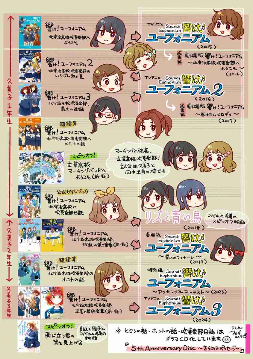 【吹奏楽】「響け!ユーフォニアム」シリーズを語りたい
