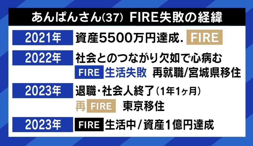 34歳でFIRE 生産性ない生活に苦悩 “資産3000万円で節約しながらのリタイア生活”は幸せ？ カンニング竹山「何が楽しいの？」、ひろゆき「それを続けられるのも1つの才能」