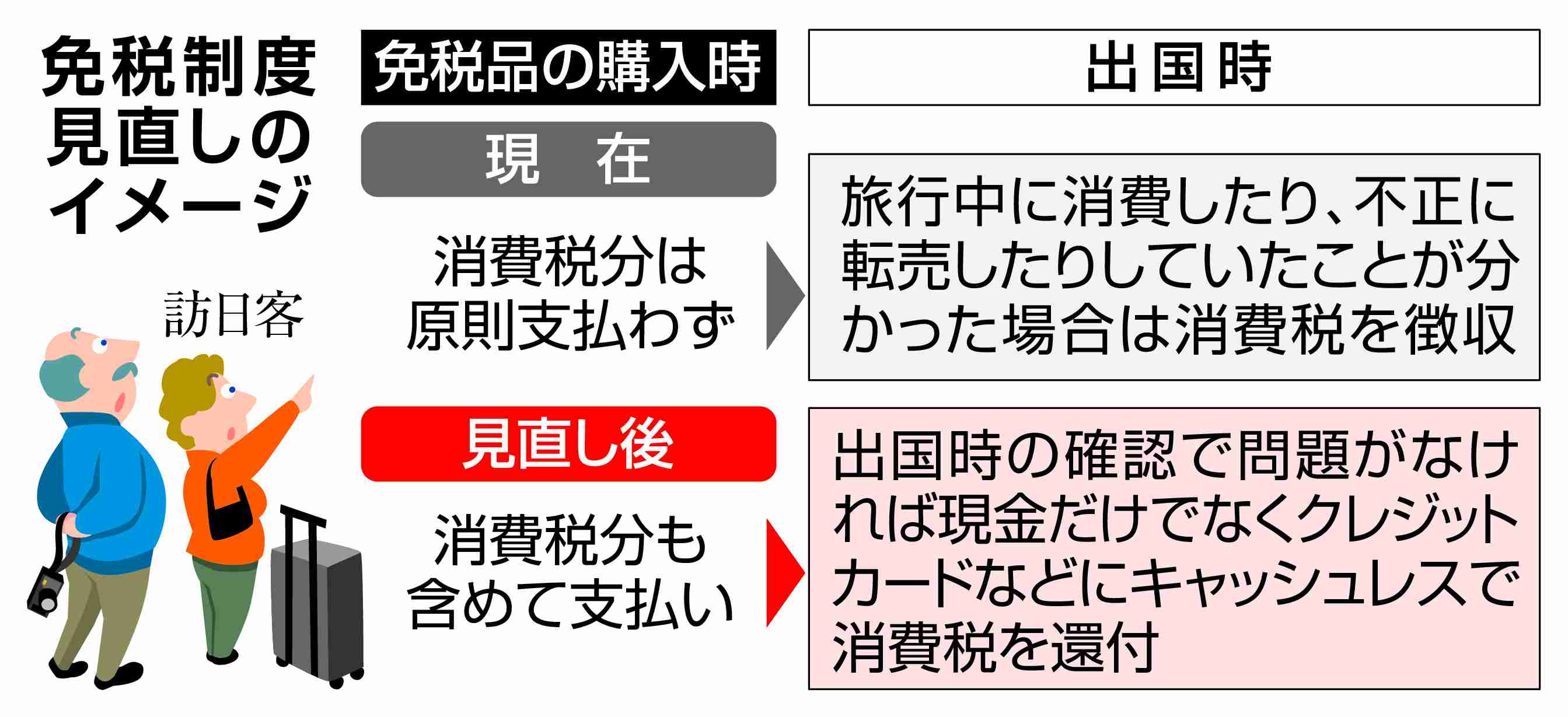 訪日客の免税「後払い」に、転売対策に政府が検討　出国時に消費税還付