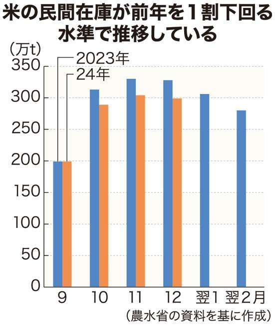 ２３年産米　需給に逼迫感　取引価格１割高に / 日本農業新聞