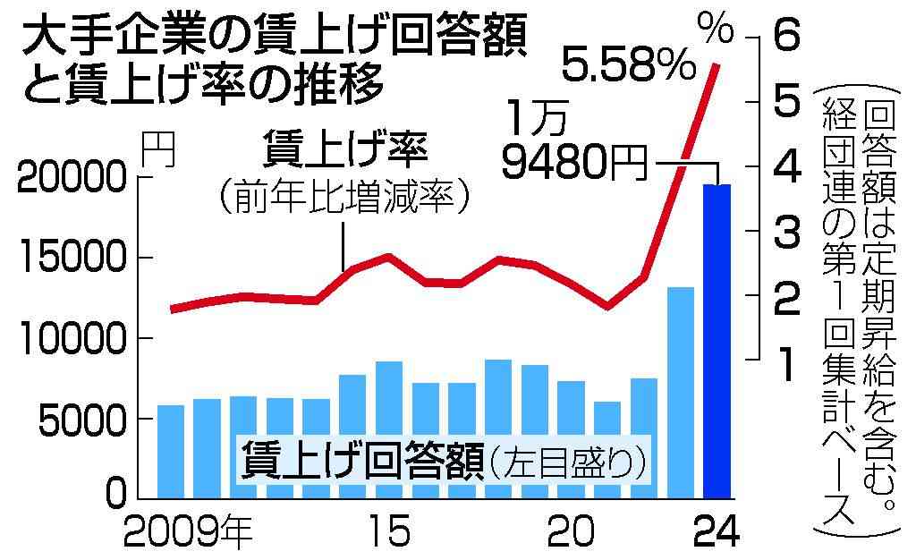 大手賃上げ率5.58％　24年春闘、金額は最高　経団連1次集計