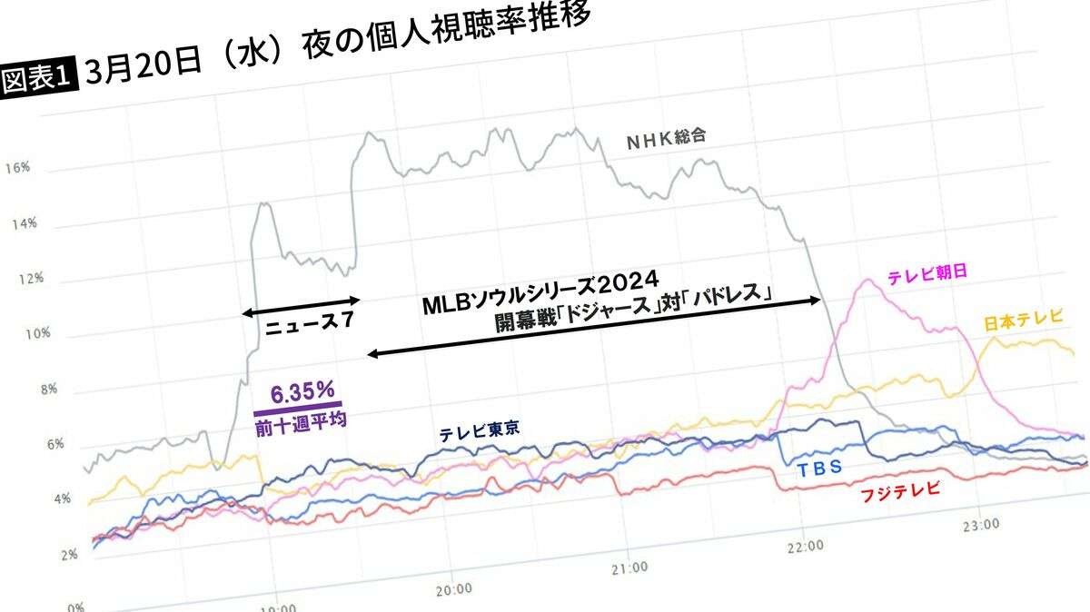 受信料維持のためには大谷翔平も使う…重要な報道番組を｢MLB生中継｣に変えてしまうNHKの恍惚と不安 ｢タンカー転覆で7人も亡くなってるのに｣ | PRESIDENT Online（プレジデントオンライン）
