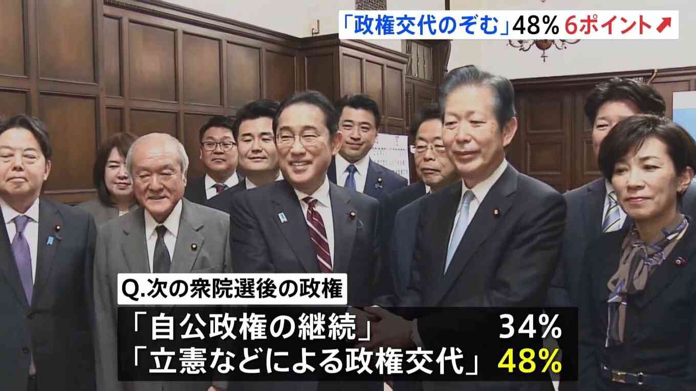 次の衆院選で「政権交代」のぞむ人、「自公政権の継続」上回る JNN世論調査