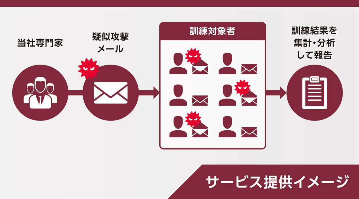 標的型メール訓練サービス