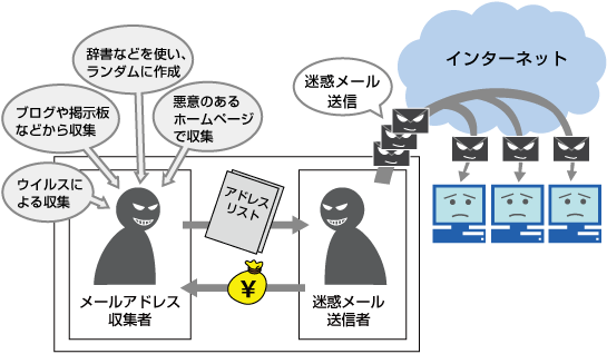 迷惑メールが届くしくみ（迷惑メールはどうして届くの？）