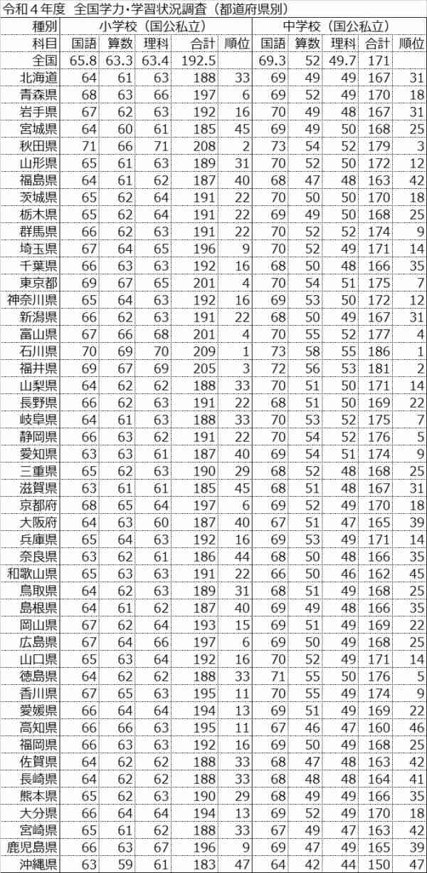 【学力テスト2022】大阪府は下位に低迷、大阪市は全国最低水準、上位は北陸3県･秋田･東京 | よどきかく