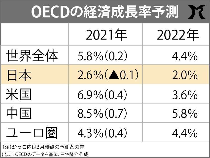 成田悠輔氏　物価高と言われてますが…「日本は意外にましな地獄」 G7のデータを比較　「インフレ率が圧倒的に低い」「成長率は真ん中くらい」