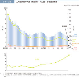 平成２７年版 犯罪白書 第2編/第4章/第1節/3