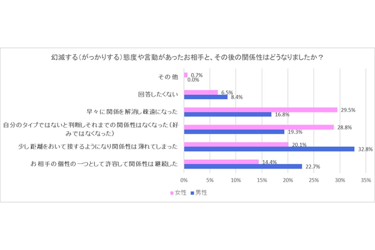 異性の“ガッカリ”した態度、男女で大きな違い…　女性「なれなれしい」、男性は？【アンケート調査】