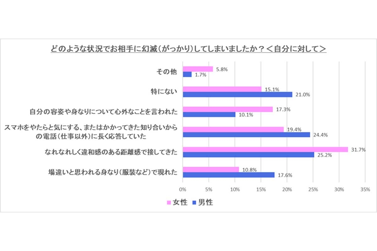 異性の“ガッカリ”した態度、男女で大きな違い…　女性「なれなれしい」、男性は？【アンケート調査】