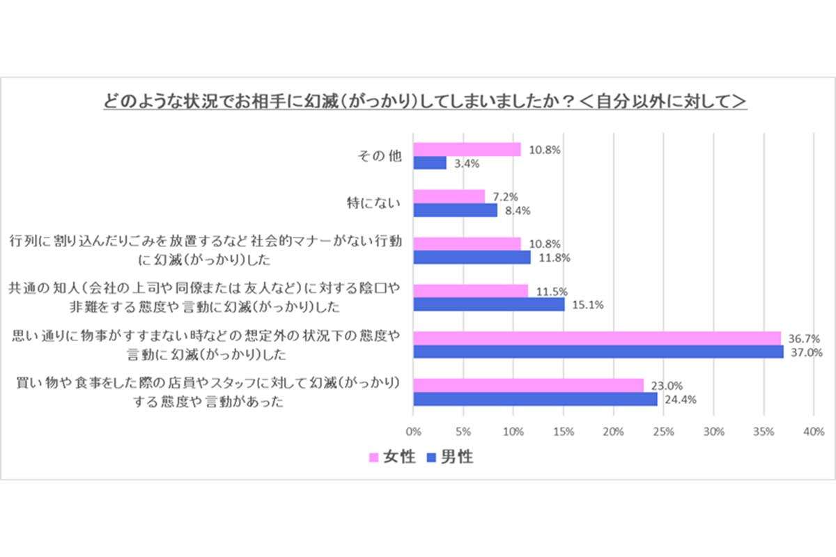 異性の“ガッカリ”した態度、男女で大きな違い…　女性「なれなれしい」、男性は？【アンケート調査】