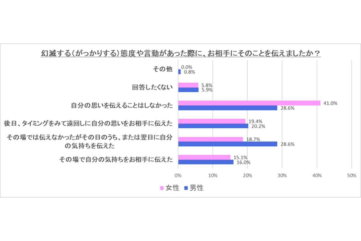 異性の“ガッカリ”した態度、男女で大きな違い…　女性「なれなれしい」、男性は？【アンケート調査】