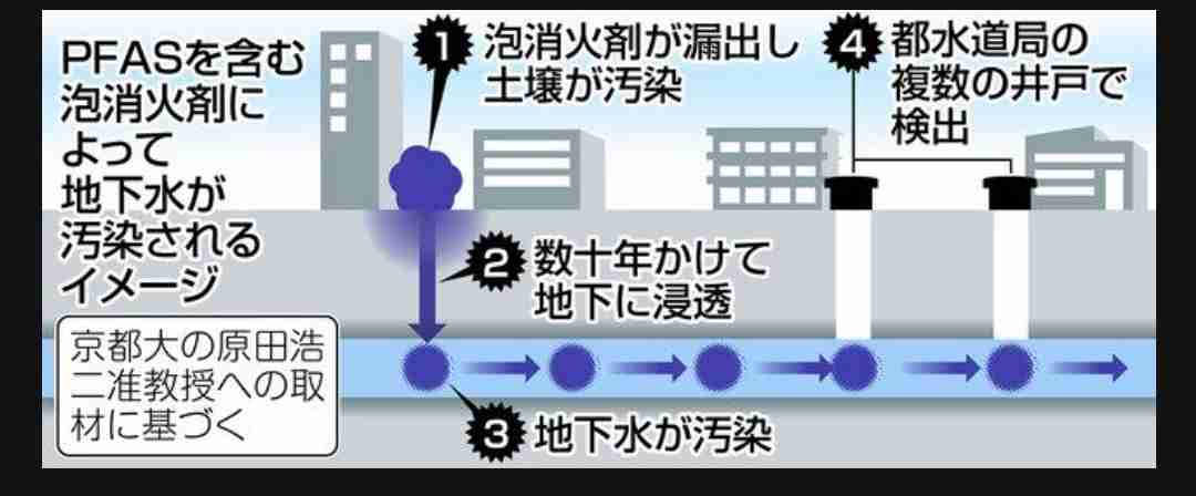 発がん性指摘のPFAS、水道水は安全か　高濃度の岡山では血液検査、国は全国調査着手