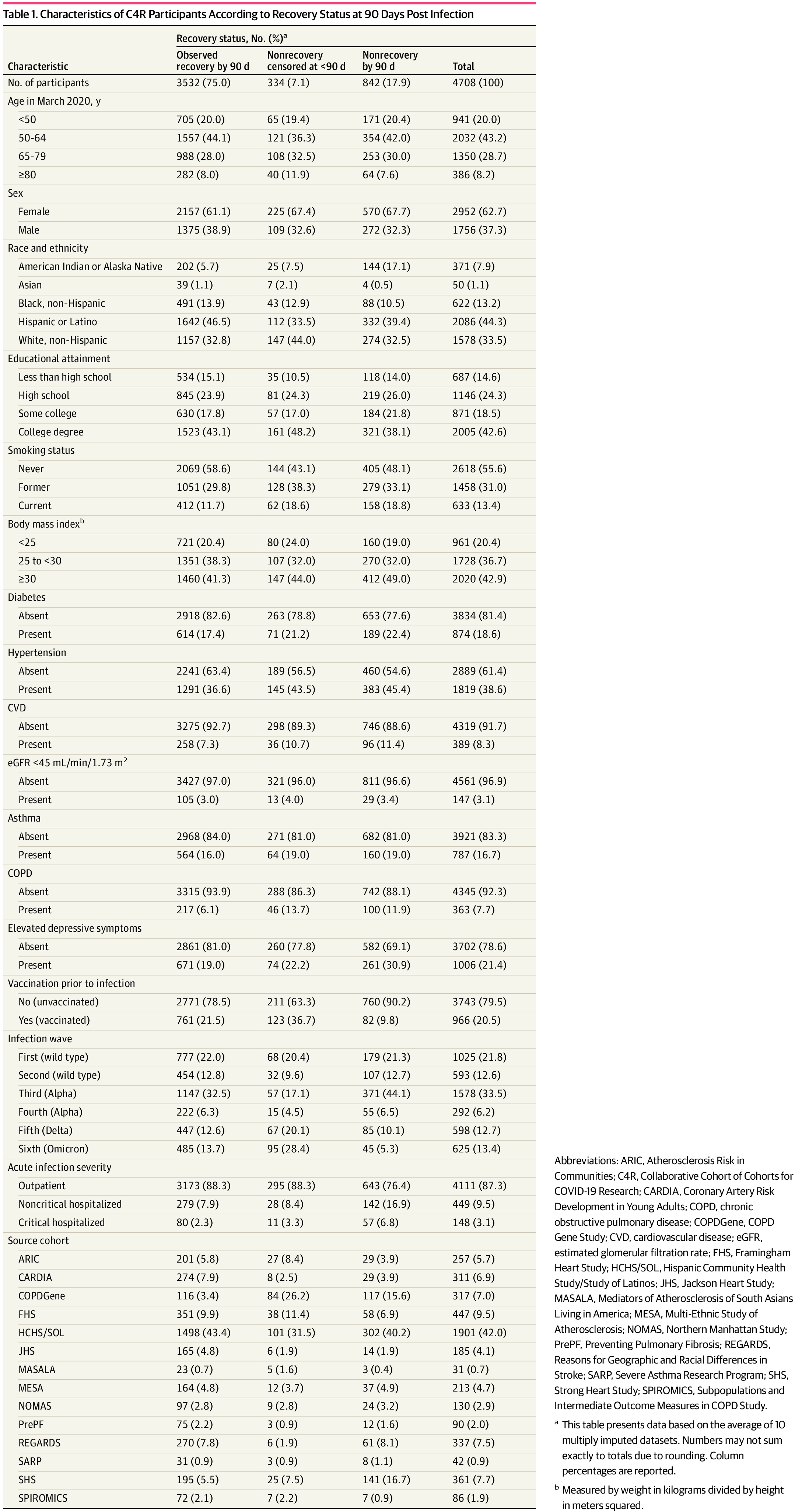 Epidemiologic Features of Recovery From SARS-CoV-2 Infection | Public Health | JAMA Network Open | JAMA Network