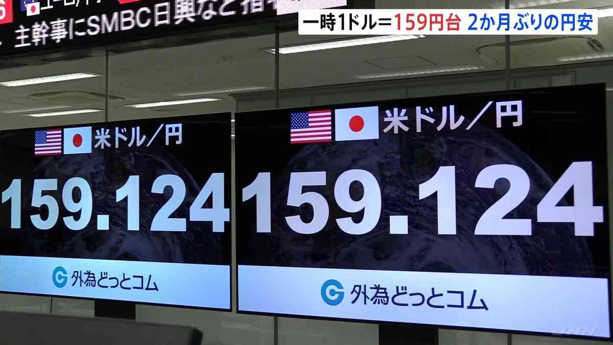【速報】円相場1ドル＝159円台に　為替介入あった4月末以来 約2か月ぶりの円安水準 | TBS NEWS DIG