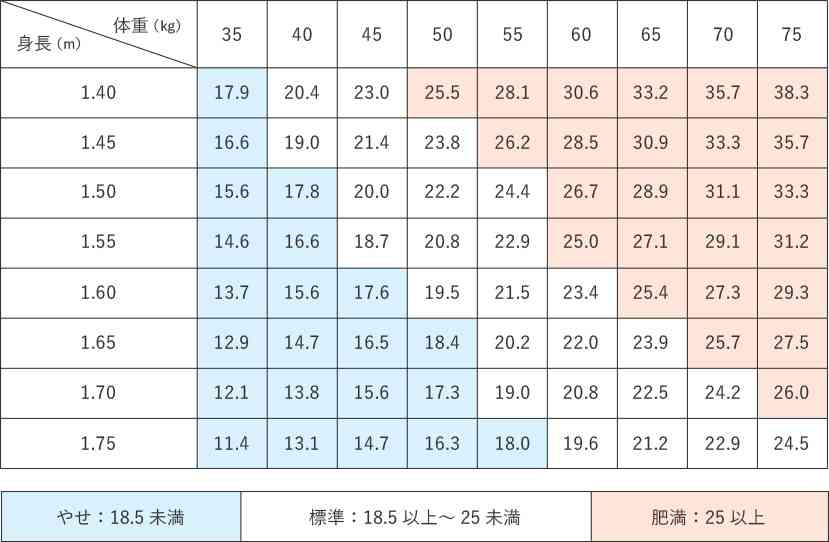 特に痩せる必要を感じない