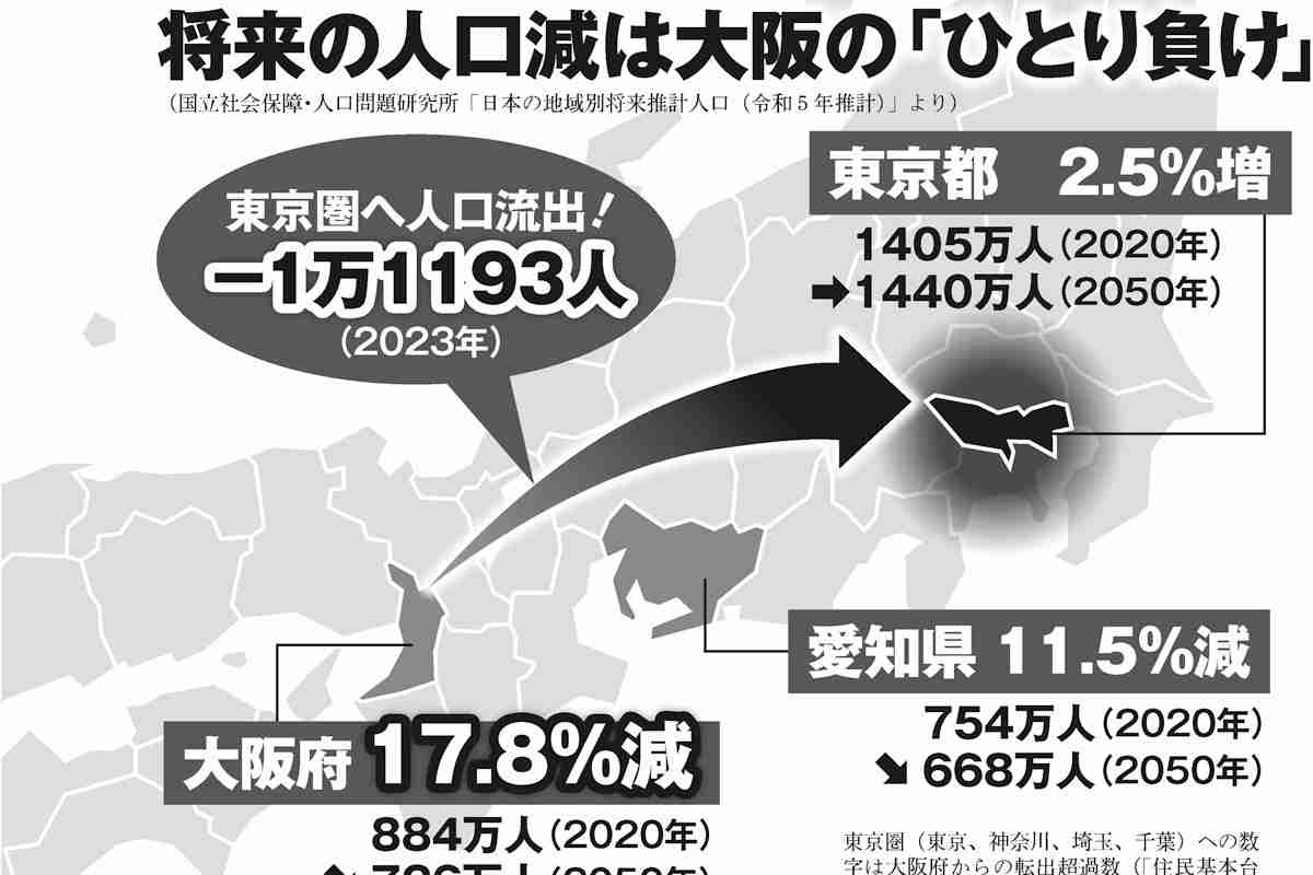 【三大都市でひとり負け】大阪に迫り来る人口減の厳しい未来「名古屋にも抜かれ、若者も高齢者も東京に流出」、東京への対抗意識の弊害も | マネーポストWEB