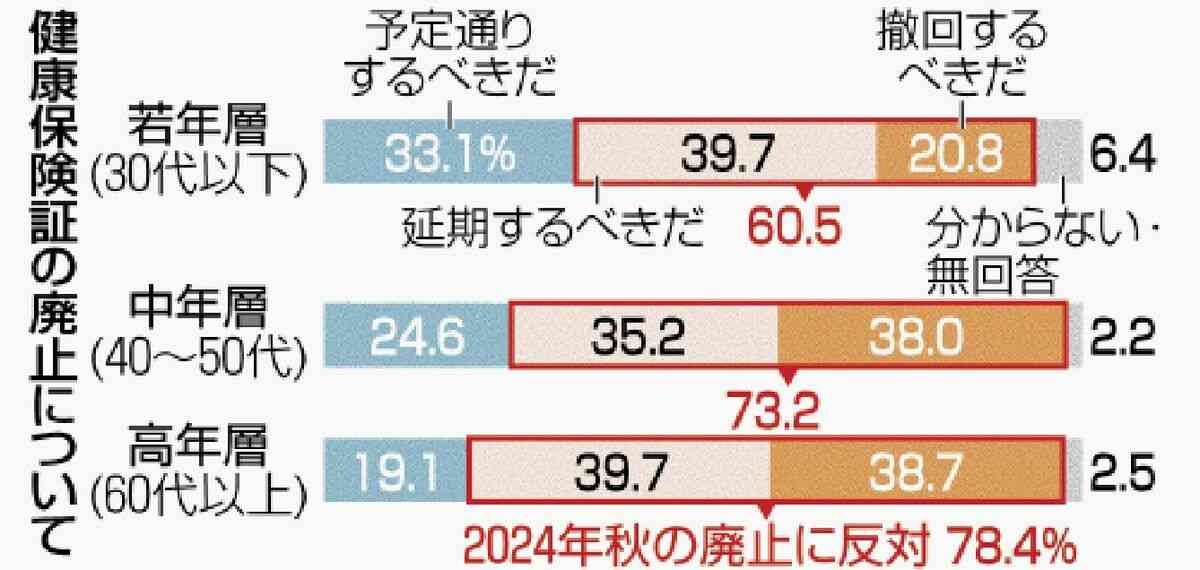 内閣支持16.4％、最低更新　規正法改正案、7割評価せず　時事世論調査