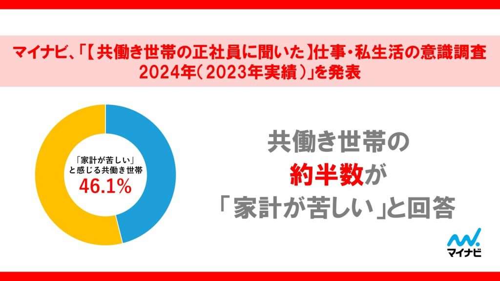 共働き正社員の約半数が「家計が苦しい」と感じている　家計が苦しい人の平均世帯年収は「711.9万円」　マイナビ調べ（AMP［アンプ］） - Yahoo!ニュース