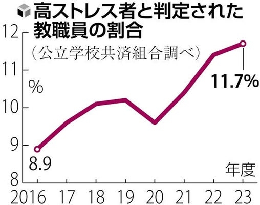 「高ストレス」の公立校教職員は過去最高の11.7％…業務量や保護者対応が要因