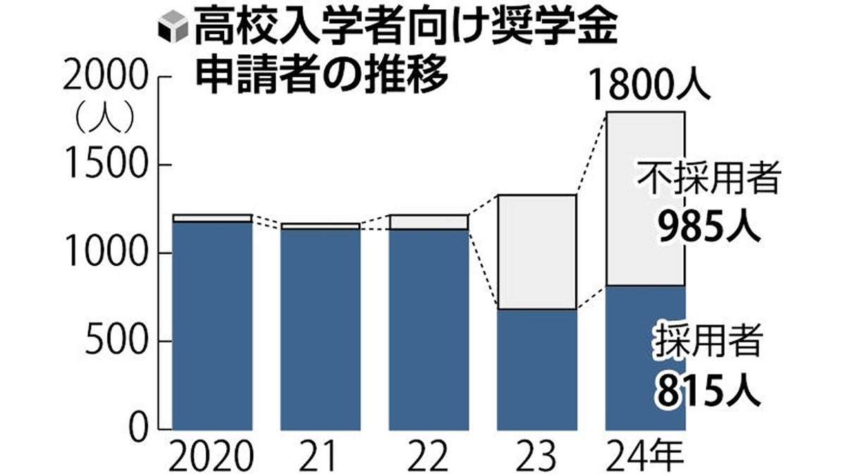 遺児支援の奨学金、資金不足で１０００人支給受けられず…高校入学者向け「返済不要」一本化で申請増：地域ニュース : 読売新聞