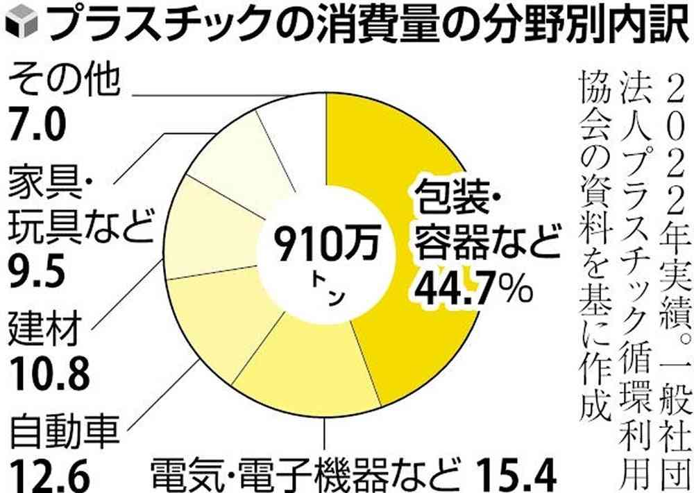 製造業の再生プラスチック使用量に国が目標設定、使用実績の報告義務化も…罰則も検討