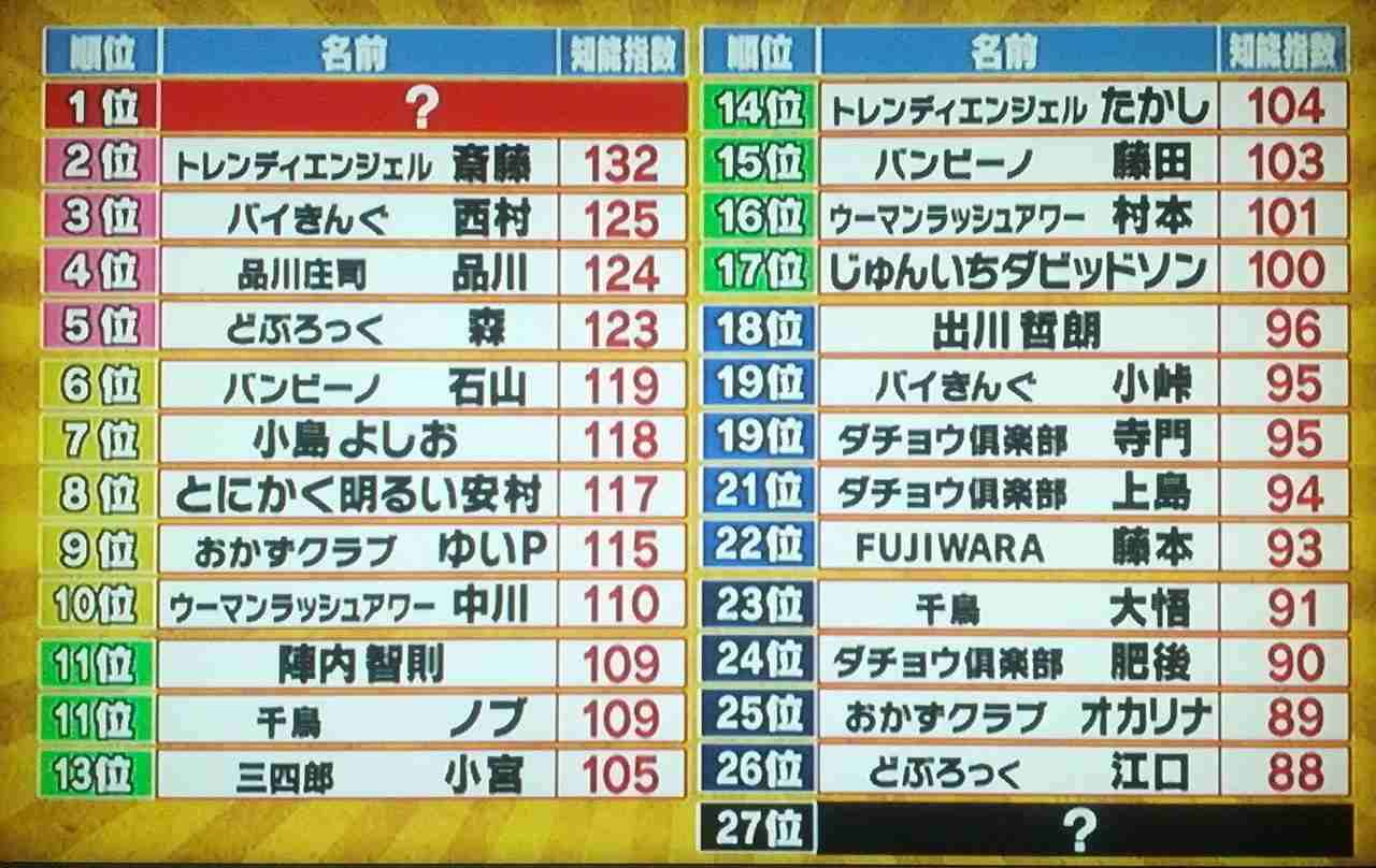 人気芸人のIQランキング一覧！「芸能人格付けチェック」のIQ検査で判明
