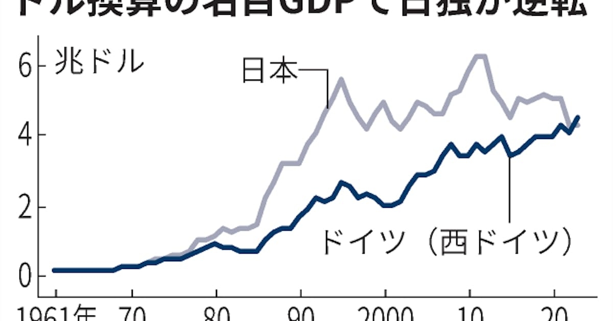 日本の名目GDP、ドイツに抜かれ4位　23年4兆2106億ドル - 日本経済新聞