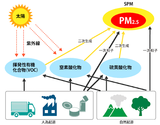 25日(火)は全国的にPM2.5「非常に多い」予想 東京・大阪・福岡ほか北海道から九州にかけて 今週は「非常に多い」続く地域も 呼吸器系や循環器系に疾患ある方は注意