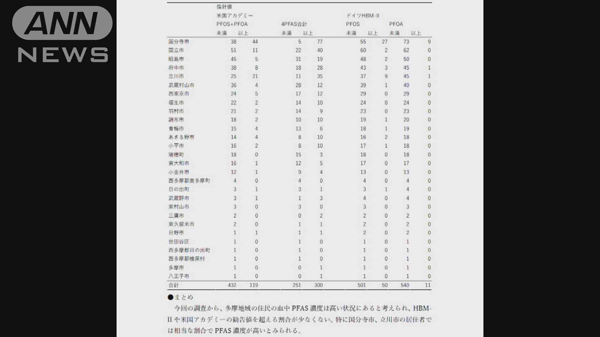 多摩地域550人余に採血検査　ほぼ全てでPFAS検出　浄水器利用で濃度低い傾向も