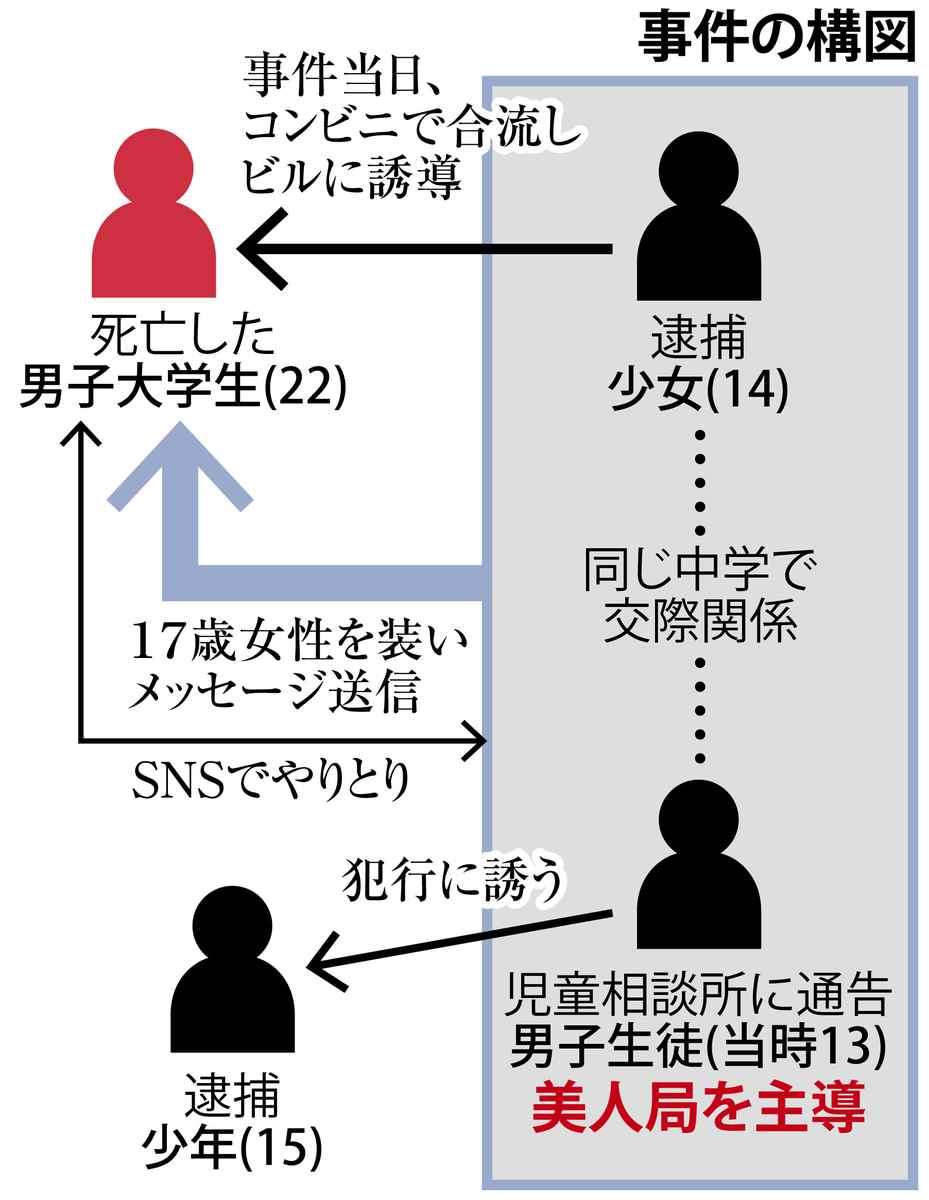 大学生が転落死した美人局事件「少年院送致」決定を不服とした少女側の抗告を棄却 大阪高裁