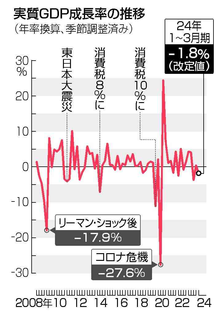 GDP、年1．8％減に上方修正　設備投資に底堅さ―2期ぶりマイナス変わらず・1～3月期