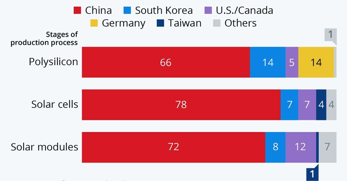 脱炭素を担う太陽光パネルは中国独占、日本が脱炭素化で主導権を奪うには？ | 日経クロステック（xTECH）