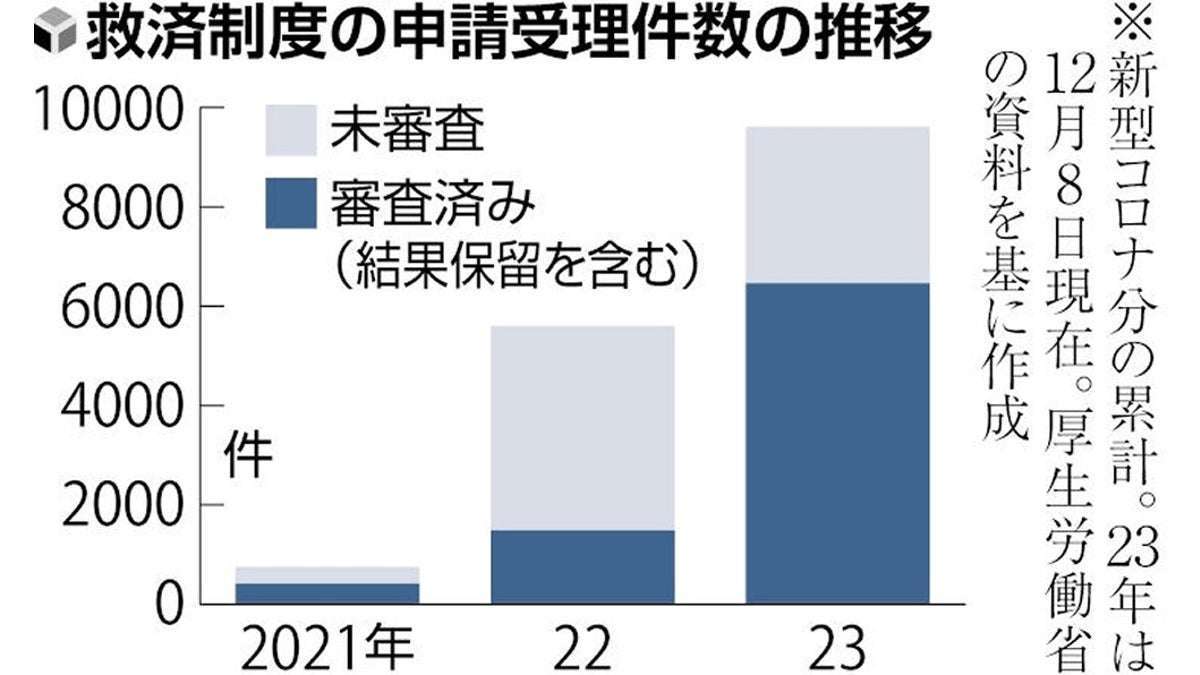 コロナワクチン接種で健康被害、救済申請が殺到し1年半待ちも…3割強は審査にも入れず