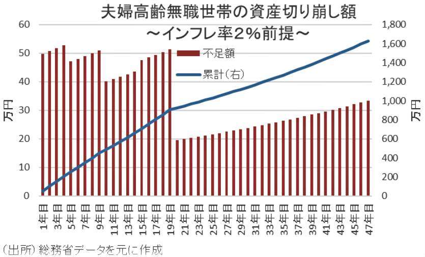 「老後資金2000万円不足」の衝撃が、今「4000万円」に拡大　シニア層の不安に「最新データでは1200万円で大丈夫！」