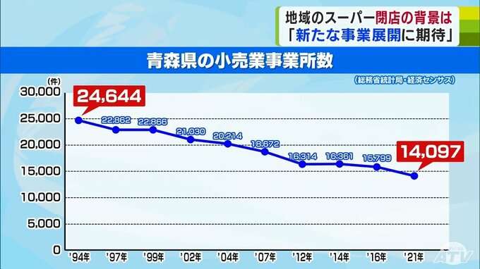 「本当に困る…」70年以上愛されてきた地元スーパーの閉店 理由は『人手不足』 求人を出しても見つからない『働き手』 人口減少で厳しさ増す“地域のスーパー”取り巻く環境