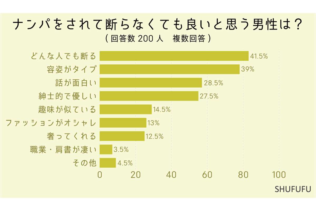 どう思う？《ナンパ》断る人が半数以上も…成功確率が高い男性の特徴＆場所　調査で判明